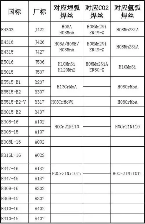 常用母材与焊材选择对照表