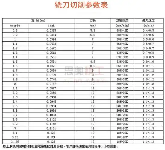 铣刀切削参数表