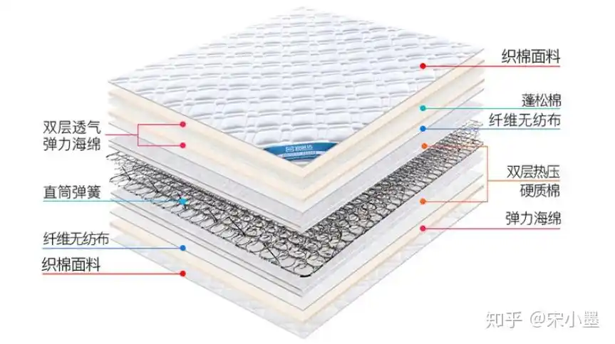 乳胶/弹簧/棕榈床垫选购攻略:金可儿,席梦思,丝涟,舒达,泰普尔高端系