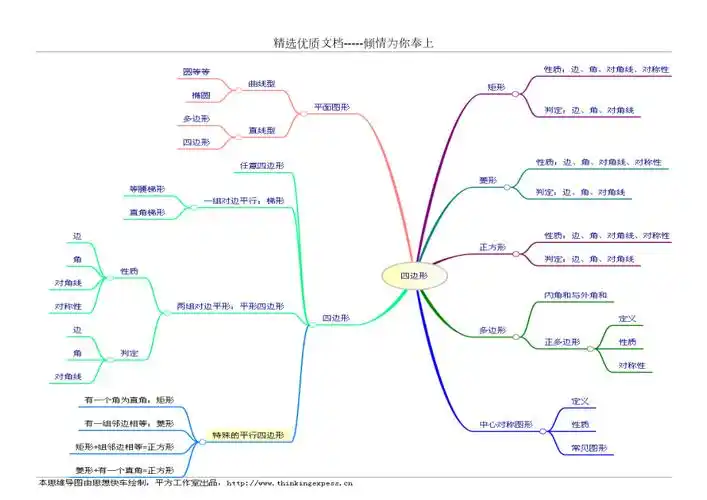 初中二年级数学四边形思维导图
