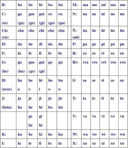 西语字母表(发音)