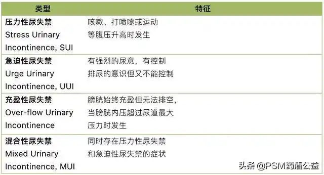 通常参照国际尿控协会的分类方法:什么是尿失禁:藏在这些现象背后的