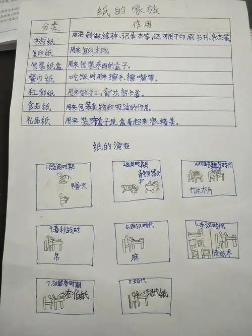 自主学习,纸的演变与制作