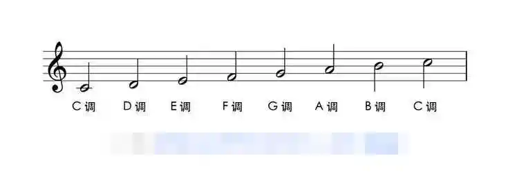 d,e,f,g,a,b 1,2,3,4,5,6,7 音阶中的每一个音都可以当主音以建立调式