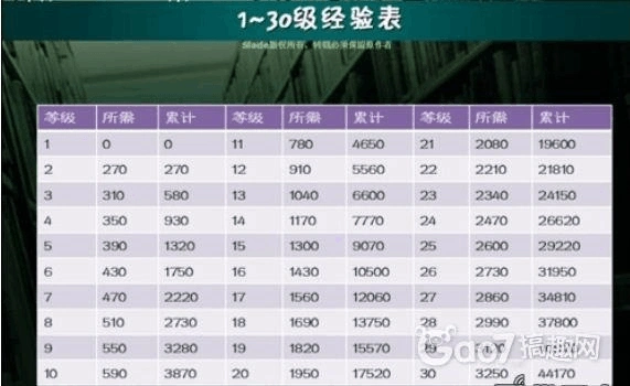 节奏大师1到60级经验对照表及生命值量化