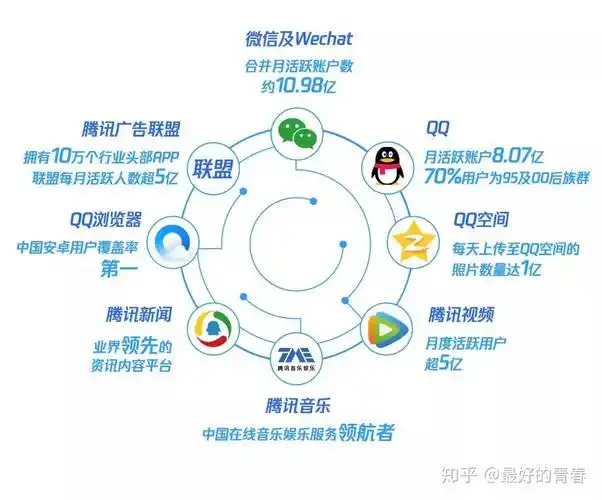 占腾讯年收入近两成腾讯社交广告如何利用腾讯社交广告赚钱给大家讲讲