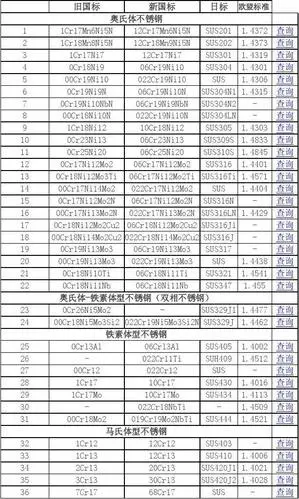 不锈钢新旧焊丝牌号对照