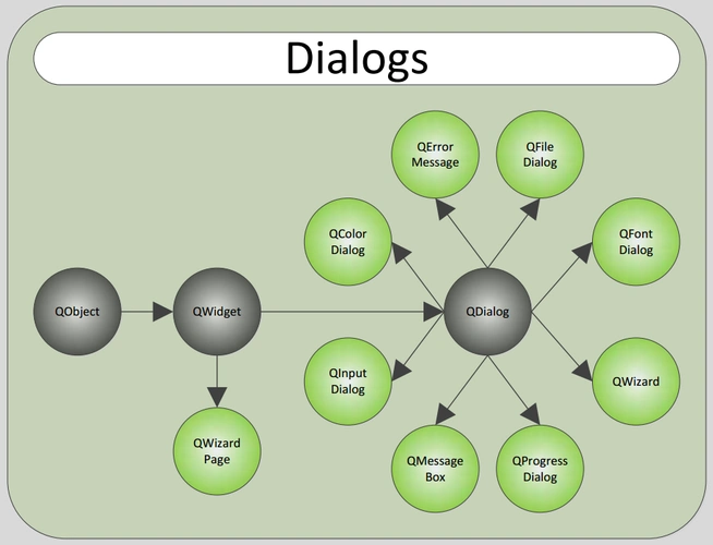 qt dialogs类图