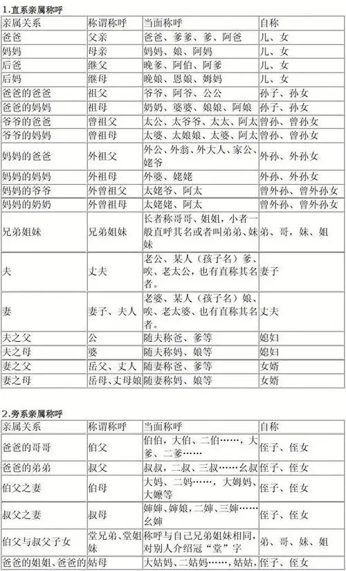 无忧文档 所有分类 人文社科 社会学 简单的辈分列表 当面称呼 自称