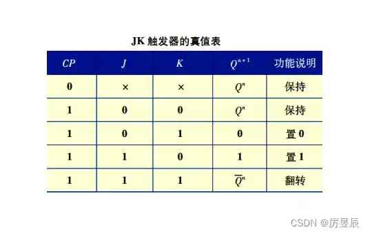 触发器基础知识(中)_厉昱辰的博客-csdn博客_jk触发器74ls112逻辑功能