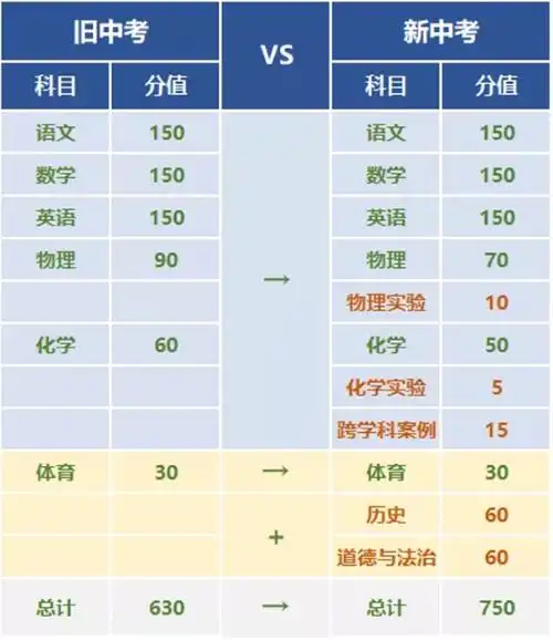 2021上海新中考考纲 这些变化你注意到了吗?