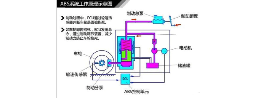 所有分类 abs及esp系统工作原理 制动过程中,abs控制单元不断从车轮