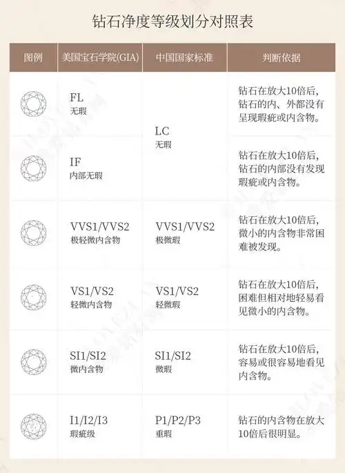 钻石净度分几个等级钻石净度分级表