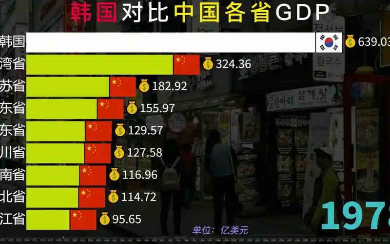 亚洲发达国家,韩国与中国各强省近五十年gdp风云对比