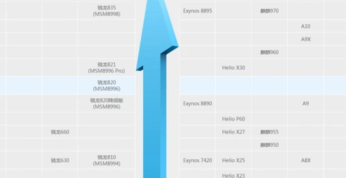 麒麟960和高通骁龙660谁更强