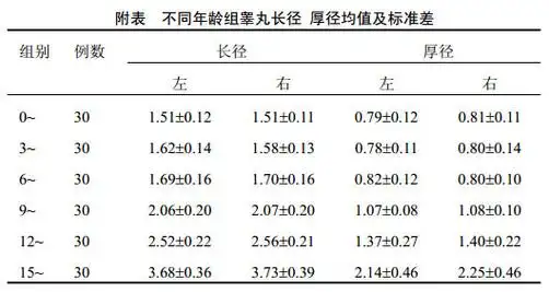 教教大家睾丸多大算正常