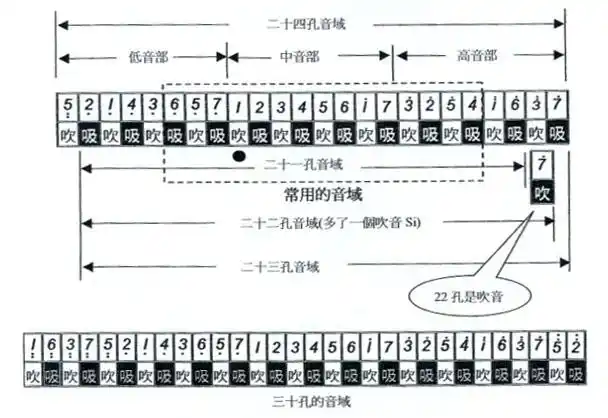 复音口琴记谱方式 四.二十四孔复音的音阶排列 五.开始吹奏 六.