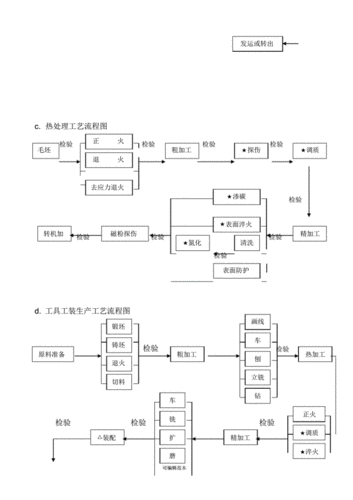网站首页 海量文档 汽车/机械/制造 加工工艺生产工艺流程图12627.