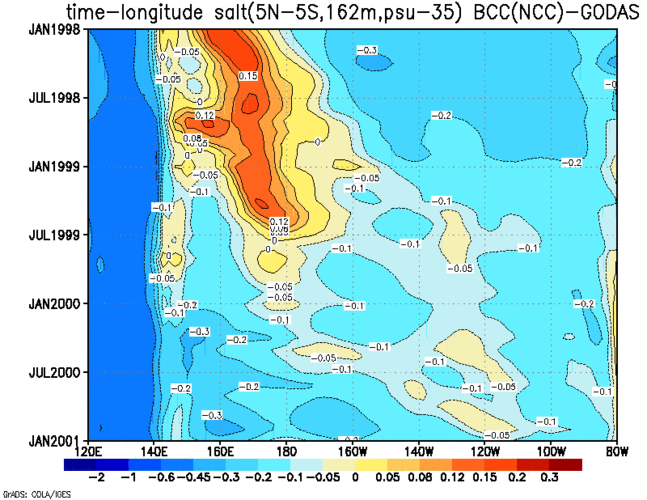 全球海洋资料同化(逐月)