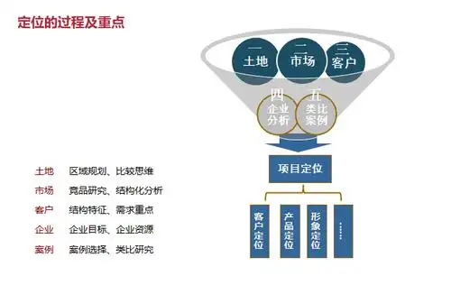 住宅项目前期定位思路(ppt)