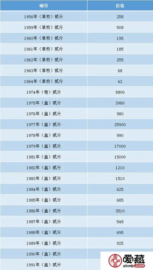2分硬币价格图片