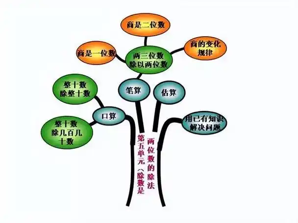 四年级数学上册知识点总思维导图(人教版四年级数学上册知识重点思维