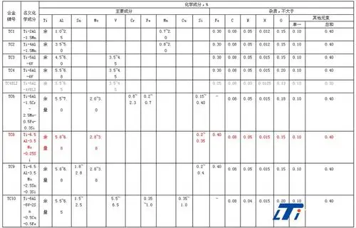 我国钛合金牌号和化学成分标准