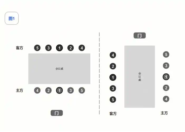 会议座次如何安排,我来告诉你