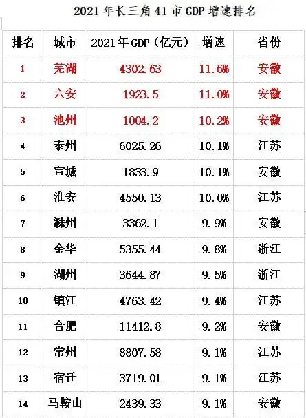 六安排名火了长三角41市gdp增速pk