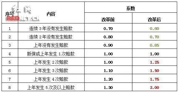 车险ncd系数表 车险无理赔优待系数
