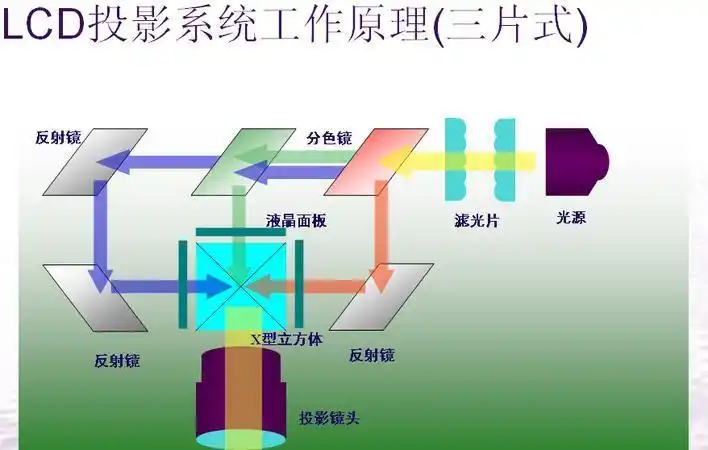 投影仪投影原理图,要使投影仪在屏幕上成的像更大一些 - 讯客网