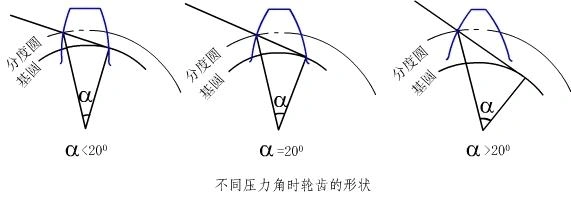 齿轮压力角计算