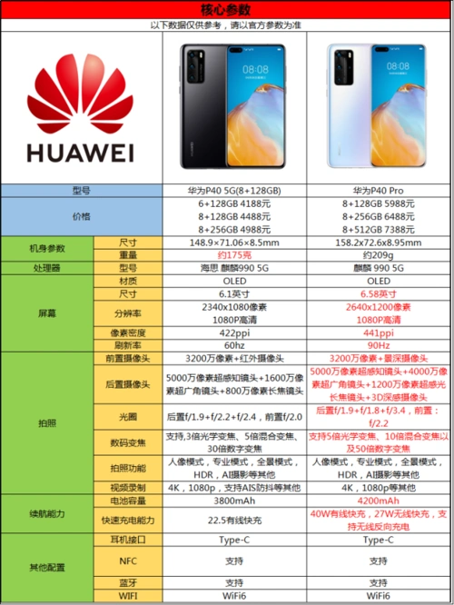华为p40和p40pro有什么区别,参数配置选哪个好?