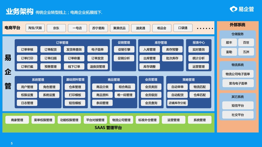 我们要知道电商erp系统是围绕着销售这一个主题进行的,将各个相关的
