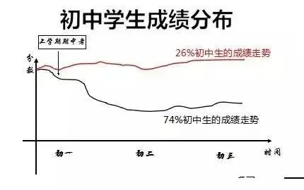 三老师系列分享(二)为什么大量牛娃在中学成绩急剧下滑 - 初一年级 -