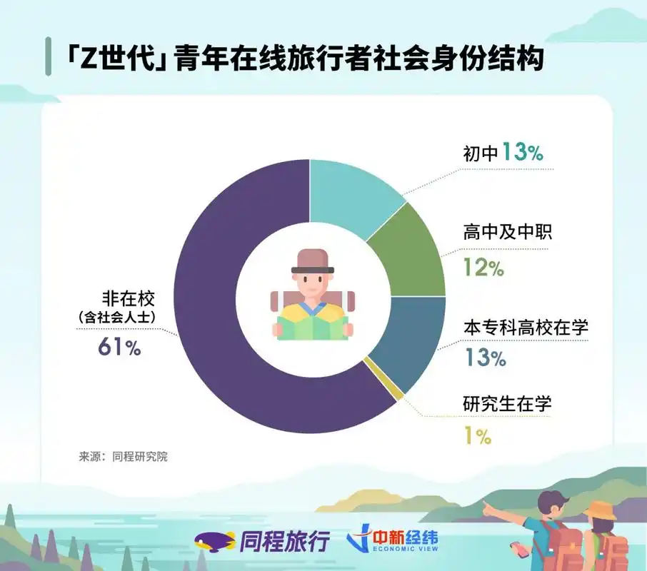 "z世代"青年旅行者群体画像——快速崛起的"小镇青年"