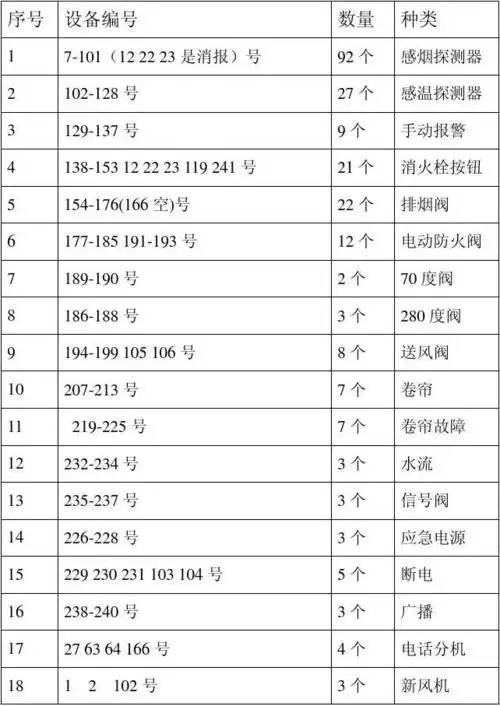 0806消防设备编码表
