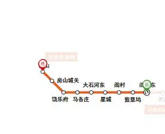 燕房线经过:阎村东,紫草坞,阎村,星城,大石河东,马各庄,饶乐府,房山