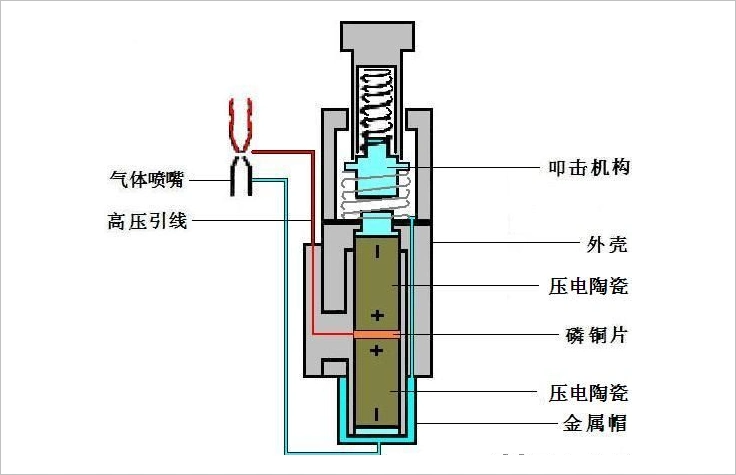 6969下面给出了气体打火机内部压电陶瓷点火器的实际装置的结构图