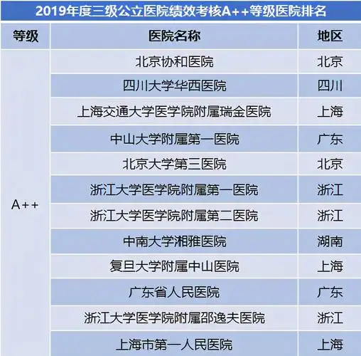 获得a  等级的分别是哪12家医院呢?