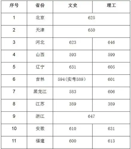 中国传媒大学2020年各类型各批次招生录取分数线汇总