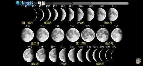 满月,然后变为亏凸月,二十二下弦月,然后是残月,最后到下月初一新月