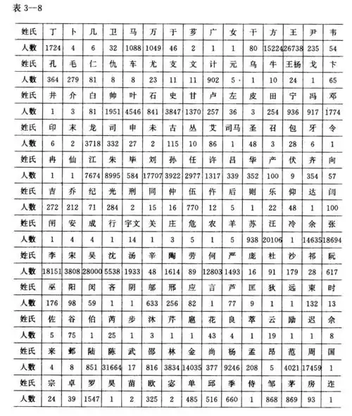 最多的姓氏,单姓人口和邻国不差多少,很是佩服人口姓氏数量排名2018