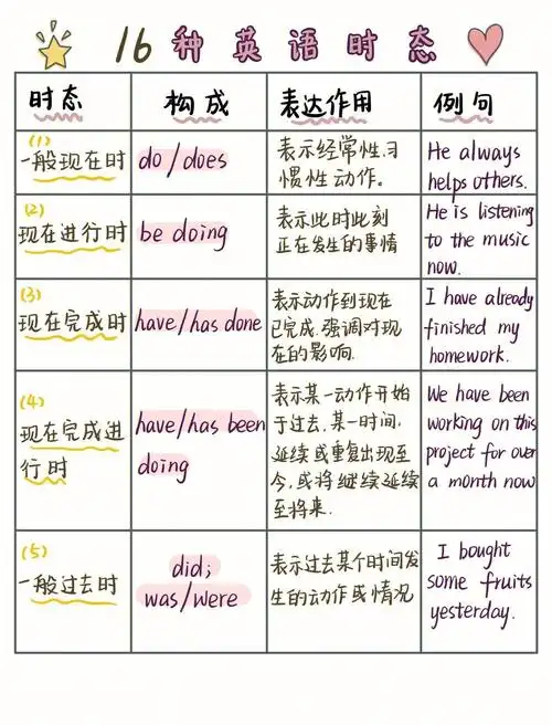 7515英语时态大总结(16种)小白也能整明白