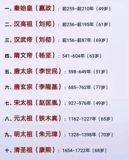 中国古代十大皇帝一览表,按照朝代整理好了,多学一些历史知识有好处!