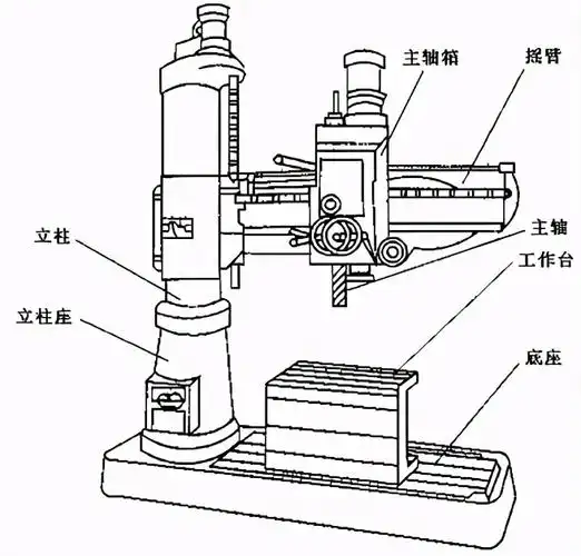 2.摇臂钻床立式钻床的结构与外形如图1所示.