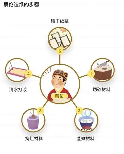 小朋友们通过观看蔡伦造纸的动画视频直观的了解了纸的由来和