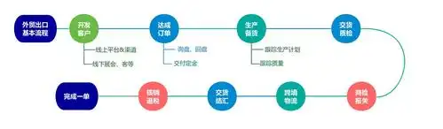 怎么做外贸2张图看明白整个外贸出口流程