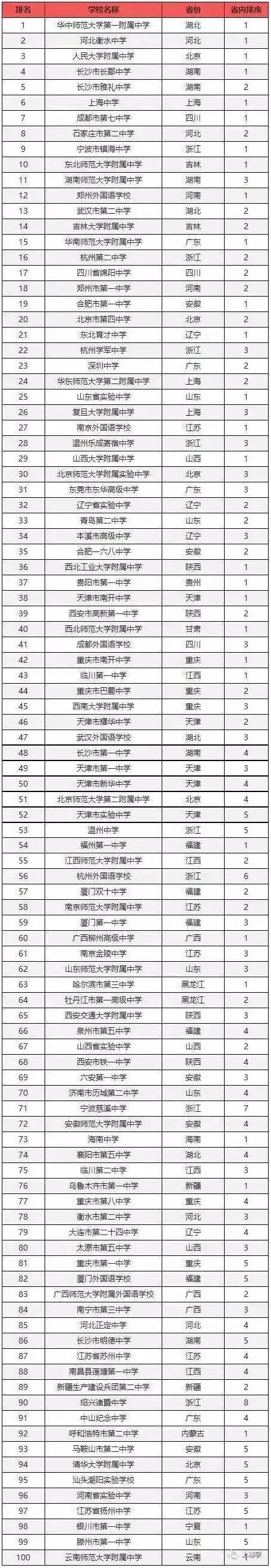 2021年全国高中学校排名一览全国高中十强名校有哪些学校