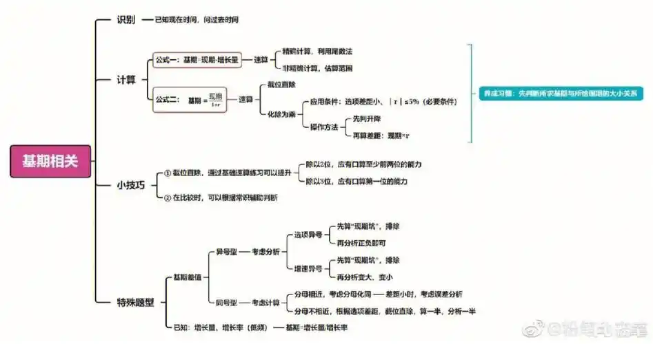 资料分析思维导图